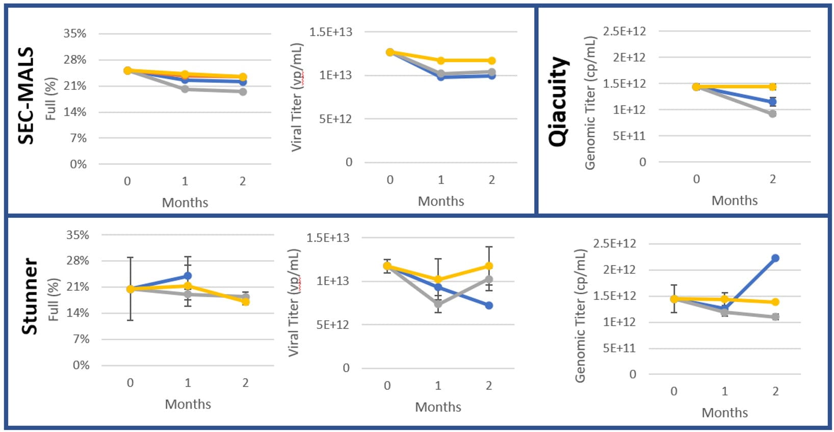 Turbidity measurements for AAV8 at 2 months stored at 2-8°C. 